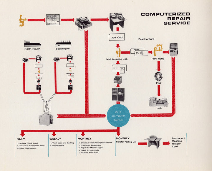 Pratt & Whitney JT3D Turbo Jet Engine Graphic Computer Manuel 1965