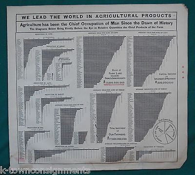 EARLY AMERICAN AGRICULTURE CORN COTTON TOBACCO ANTIQUE GRAPHIC CHART POSTER 1906 - K-townConsignments