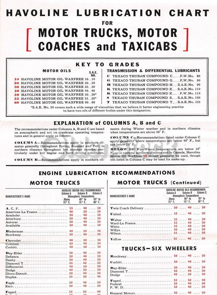 Havoline Motor Oil Lubrication Chart Vintage Graphic Advertising Flyer