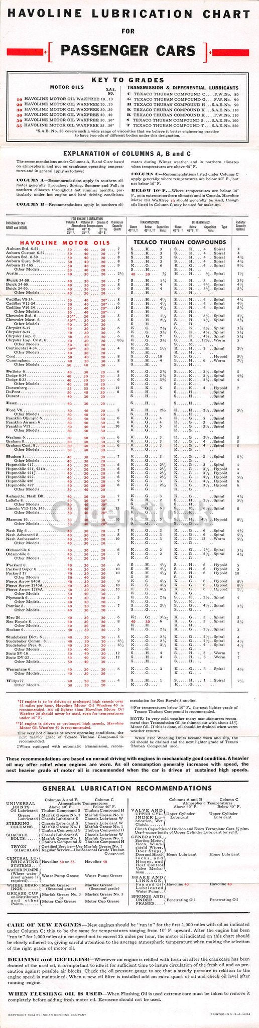 Havoline Motor Oil Lubrication Chart Vintage Graphic Advertising Flyer