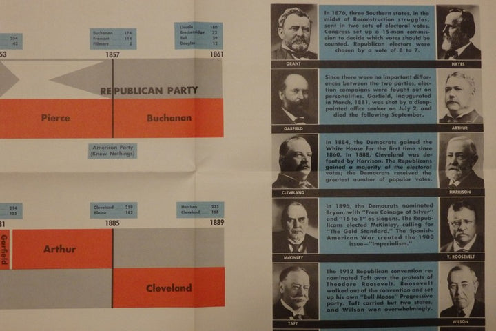 American Politics History Chart Vintage 1960s Large Educational Political Poster